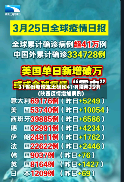 31省份新增本土确诊41例陕西35例(陕西疫情增加病例)-第2张图片
