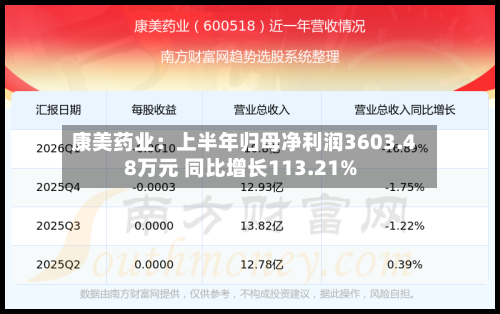 康美药业：上半年归母净利润3603.48万元 同比增长113.21%