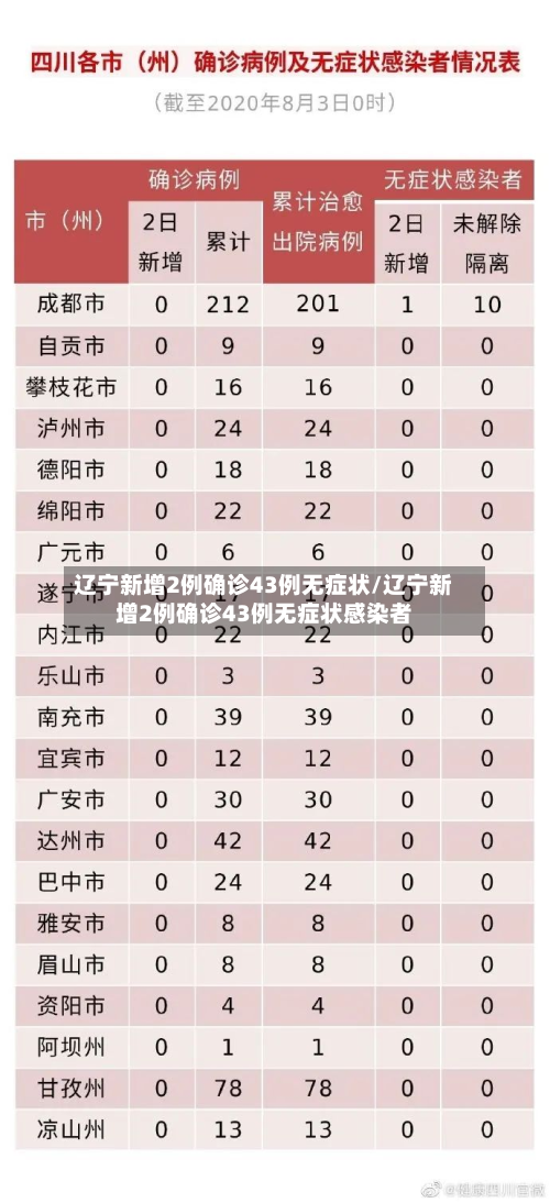辽宁新增2例确诊43例无症状/辽宁新增2例确诊43例无症状感染者-第2张图片