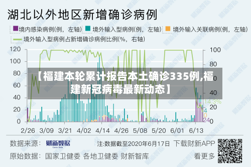 【福建本轮累计报告本土确诊335例,福建新冠病毒最新动态】-第2张图片