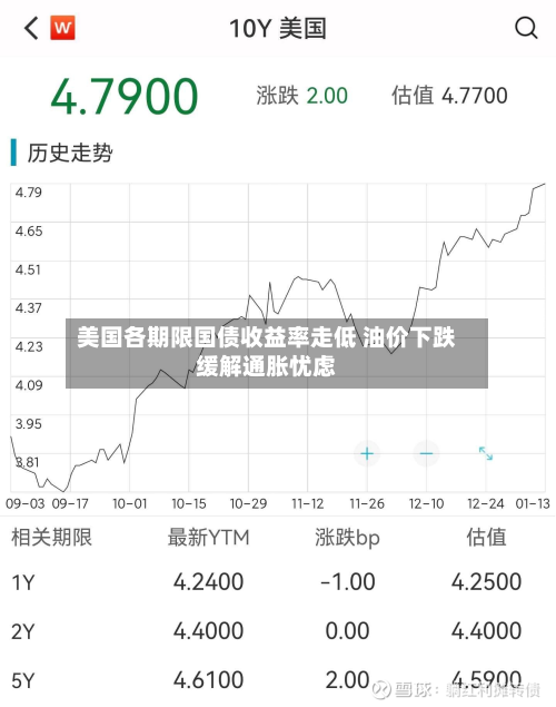 美国各期限国债收益率走低 油价下跌缓解通胀忧虑-第2张图片