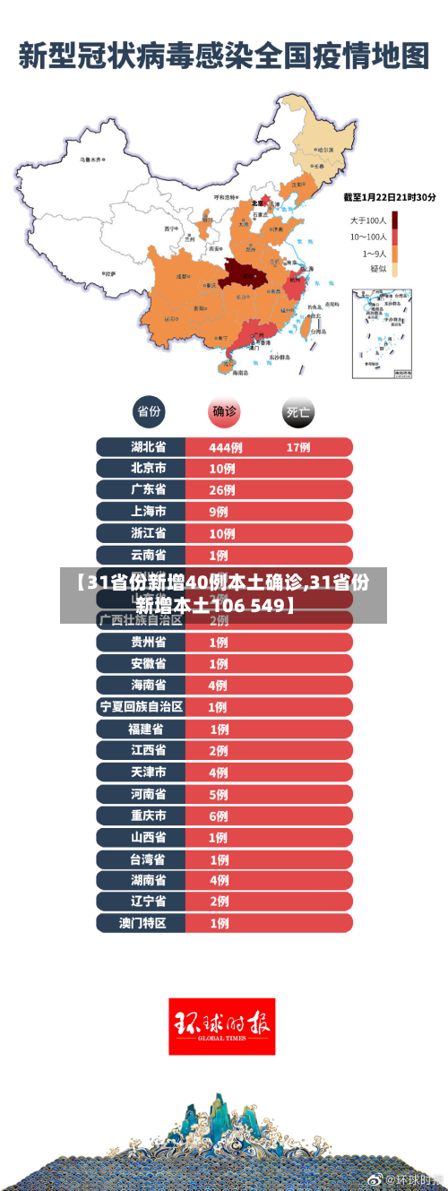 【31省份新增40例本土确诊,31省份新增本土106 549】-第3张图片