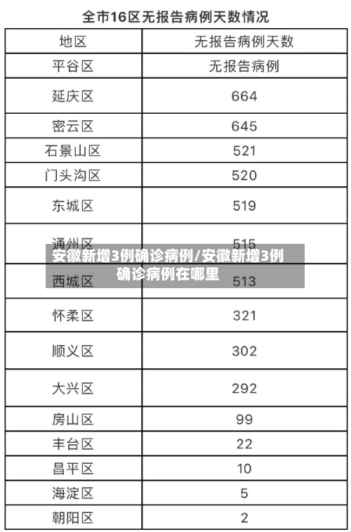 安徽新增3例确诊病例/安徽新增3例确诊病例在哪里