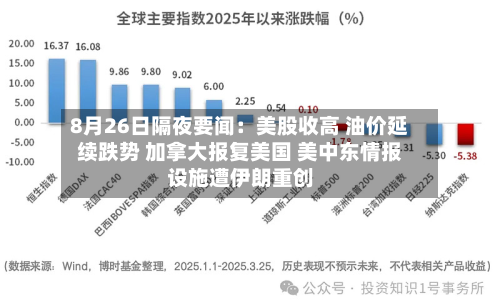 8月26日隔夜要闻：美股收高 油价延续跌势 加拿大报复美国 美中东情报设施遭伊朗重创-第2张图片