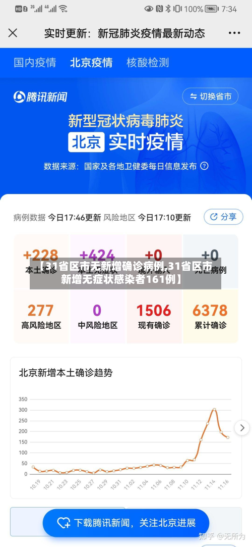 【31省区市无新增确诊病例,31省区市新增无症状感染者161例】