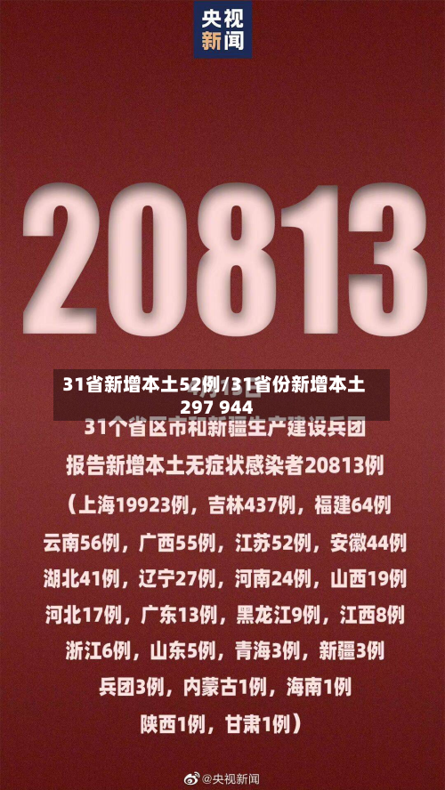 31省新增本土52例/31省份新增本土297 944