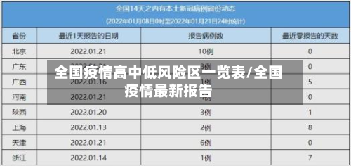 全国疫情高中低风险区一览表/全国疫情最新报告