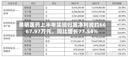 易明医药上半年实现归属净利润约6667.97万元，同比增长77.54%-第3张图片