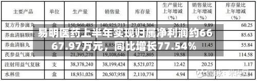 易明医药上半年实现归属净利润约6667.97万元	，同比增长77.54%-第2张图片