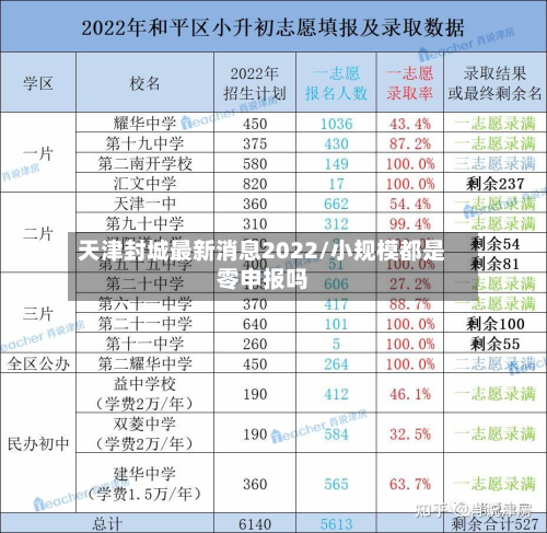 天津封城最新消息2022/小规模都是零申报吗