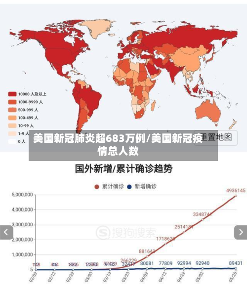 美国新冠肺炎超683万例/美国新冠疫情总人数