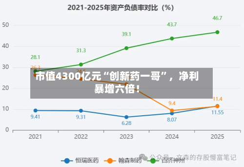 市值4300亿元“创新药一哥”，净利暴增六倍！-第2张图片