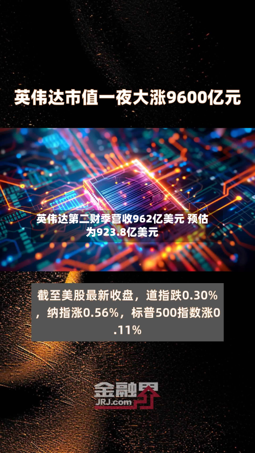 英伟达第二财季营收962亿美元 预估为923.8亿美元