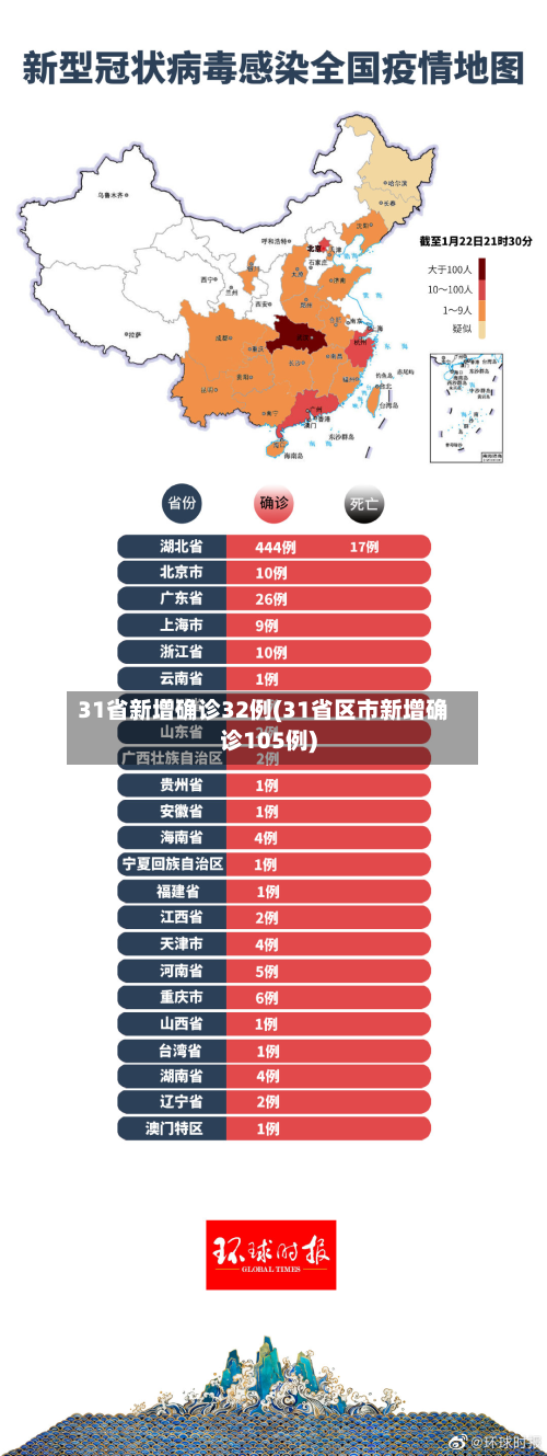 31省新增确诊32例(31省区市新增确诊105例)