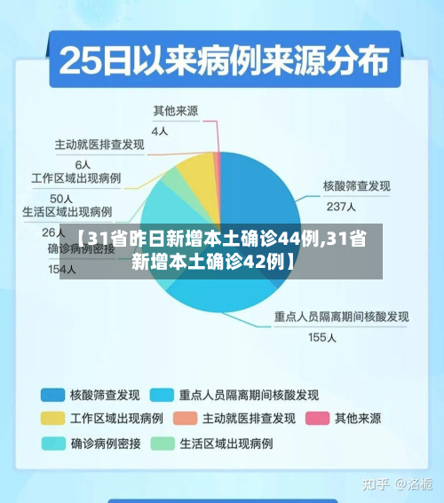 【31省昨日新增本土确诊44例,31省新增本土确诊42例】