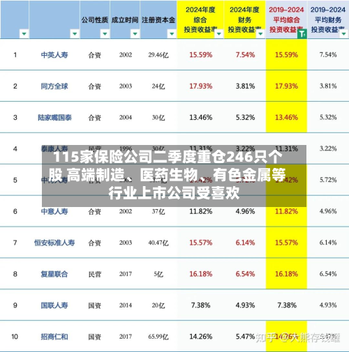 115家保险公司二季度重仓246只个股 高端制造、医药生物	、有色金属等行业上市公司受喜欢-第2张图片