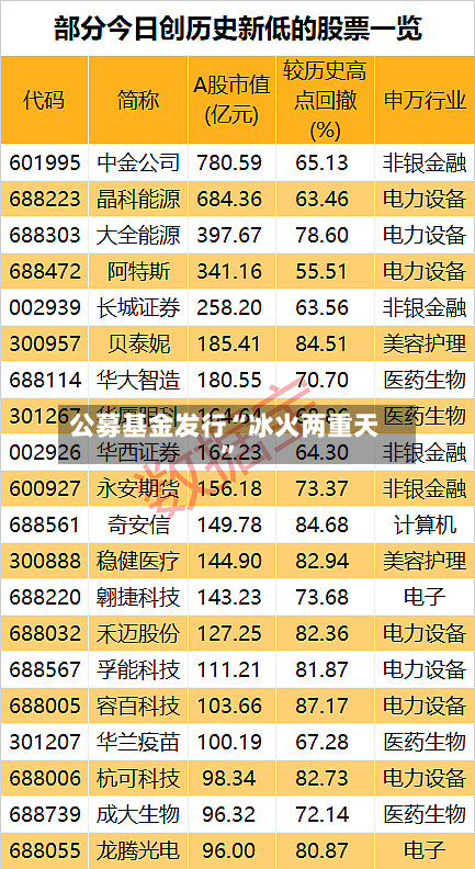 公募基金发行“冰火两重天”-第3张图片