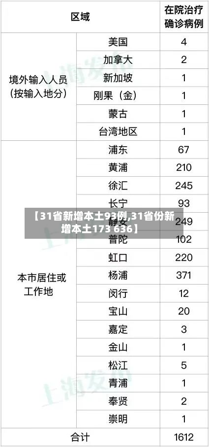 【31省新增本土93例,31省份新增本土173 636】