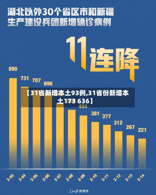 【31省新增本土93例,31省份新增本土173 636】-第2张图片
