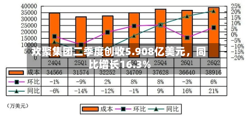 欢聚集团二季度创收5.908亿美元，同比增长16.3%-第3张图片