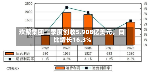 欢聚集团二季度创收5.908亿美元，同比增长16.3%