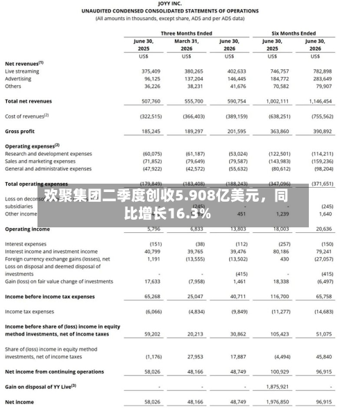欢聚集团二季度创收5.908亿美元	，同比增长16.3%-第2张图片