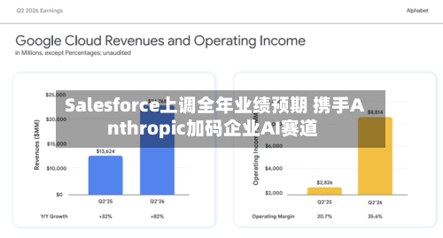 Salesforce上调全年业绩预期 携手Anthropic加码企业AI赛道