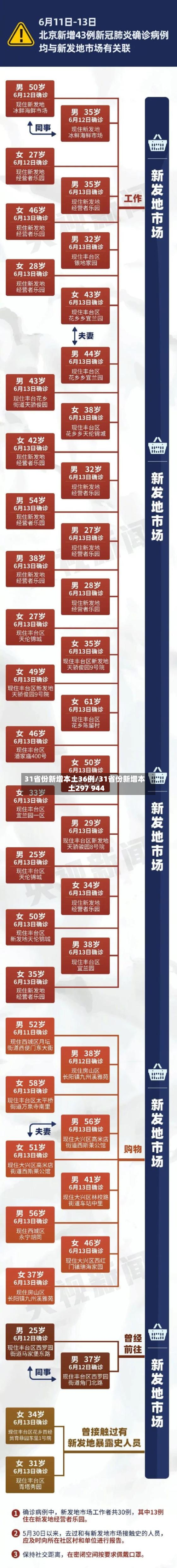 31省份新增本土36例/31省份新增本土297 944