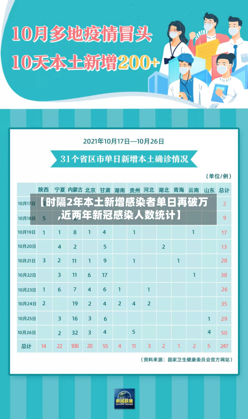 【时隔2年本土新增感染者单日再破万,近两年新冠感染人数统计】