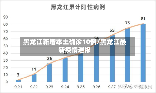黑龙江新增本土确诊10例/黑龙江最新疫情通报