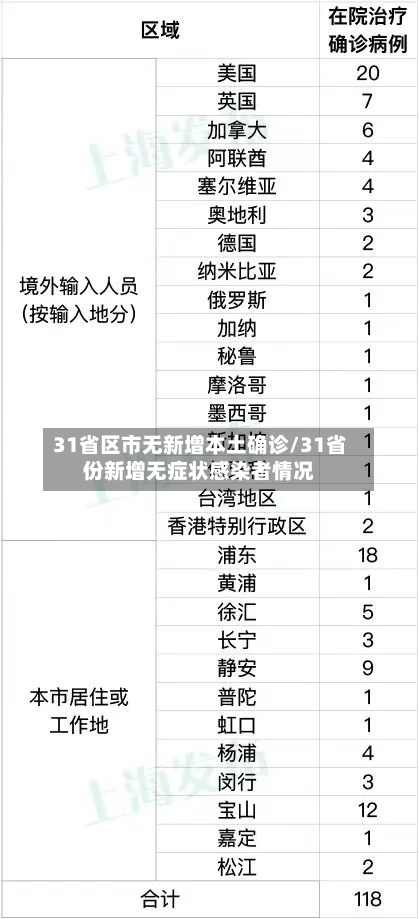 31省区市无新增本土确诊/31省份新增无症状感染者情况