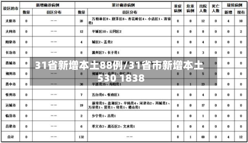 31省新增本土88例/31省市新增本土530 1838