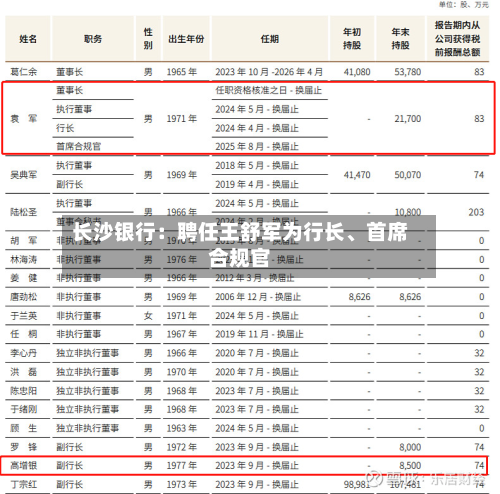 长沙银行：聘任王舒军为行长、首席合规官-第3张图片