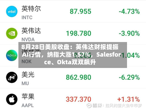 8月28日美股收盘：英伟达财报提振AI行情，纳指大涨1.57%，Salesforce、Okta双双飙升
