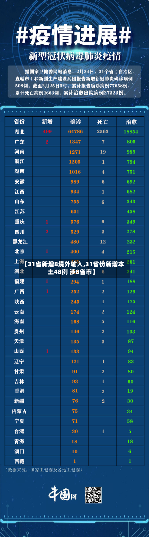 【31省新增8境外输入,31省份新增本土48例 涉8省市】