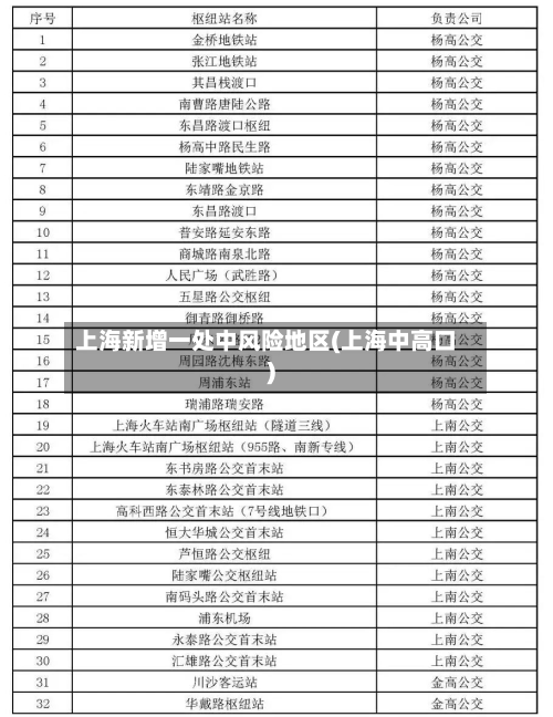 上海新增一处中风险地区(上海中高口)