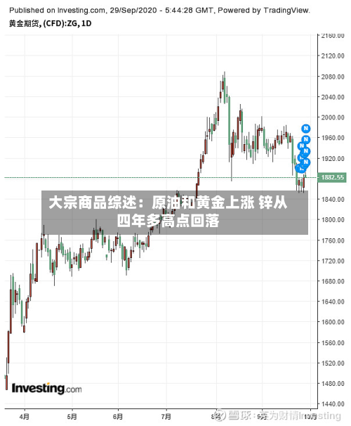 大宗商品综述:原油和黄金上涨 锌从四年多高点回落-第2张图片
