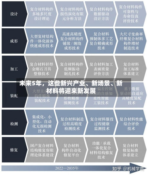 未来5年，这些新兴产业、新场景	、新材料将迎来新发展-第2张图片