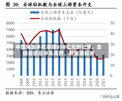 中国海油半年净赚858亿元创纪录，业绩会回应中东局势、新能源投资-第3张图片