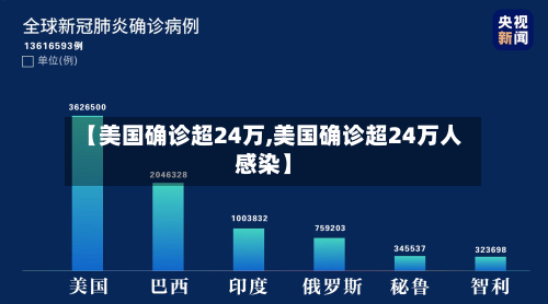 【美国确诊超24万,美国确诊超24万人感染】-第3张图片
