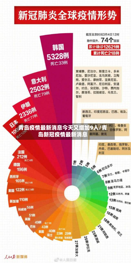 青岛疫情最新消息今天又增加9人/青岛新冠疫情最新消息-第3张图片