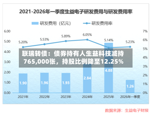 联瑞转债：债券持有人生益科技减持765,000张，持股比例降至12.25%-第2张图片