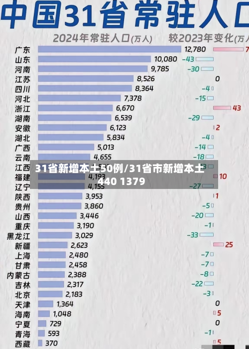 31省新增本土50例/31省市新增本土440 1379