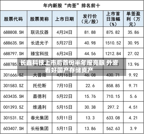 长鑫科技上市后首份半年报亮眼 外资看好国产存储资产-第1张图片