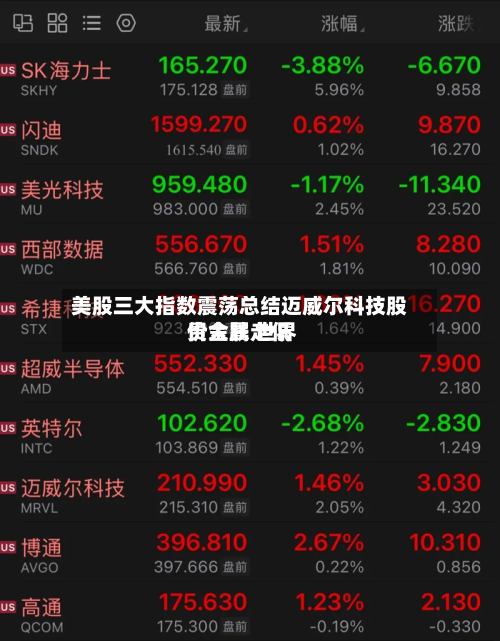 美股三大指数震荡总结迈威尔科技股价大跌 世界贵金属走低-第2张图片