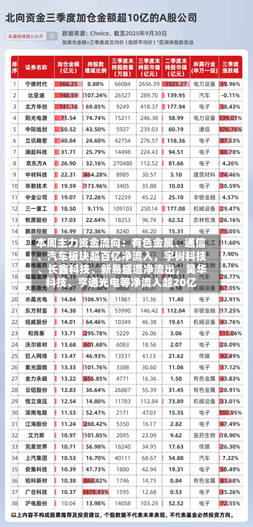本周主力资金流向：有色金属、通信、汽车板块超百亿净流入，宇树科技	、长鑫科技、新易盛遭净流出	，昊华科技、亨通光电等净流入超20亿-第2张图片