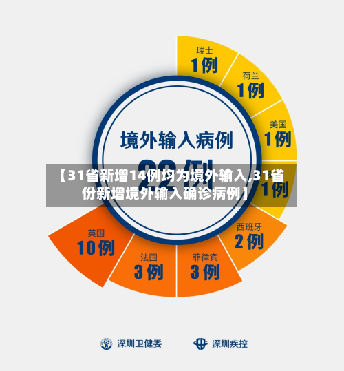 【31省新增14例均为境外输入,31省份新增境外输入确诊病例】-第2张图片