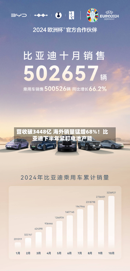 营收破3448亿 海外销量猛增68%!比亚迪下半年紧盯电池产能-第2张图片