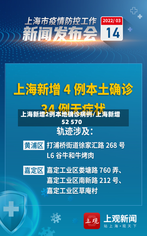 上海新增2例本地确诊病例/上海新增52 570