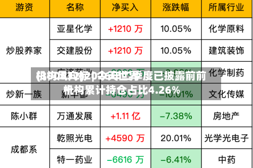 机构风向标 | 今天世界
(300532)2026年二季度已披露前前十
机构累计持仓占比4.26%-第2张图片